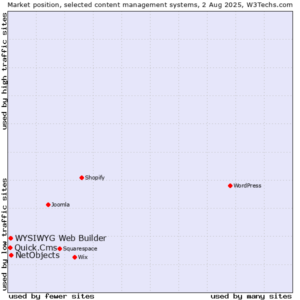 Market position of NetObjects vs. WYSIWYG Web Builder vs. Quick.Cms