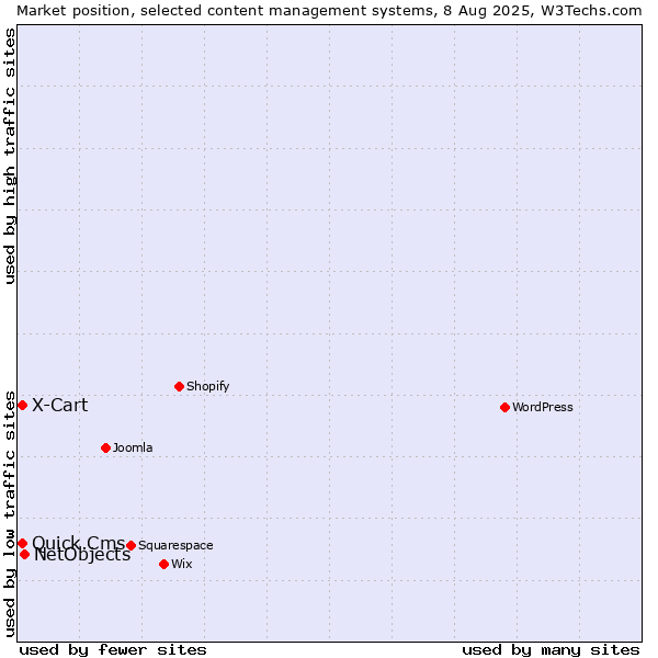 Market position of NetObjects vs. X-Cart vs. Quick.Cms
