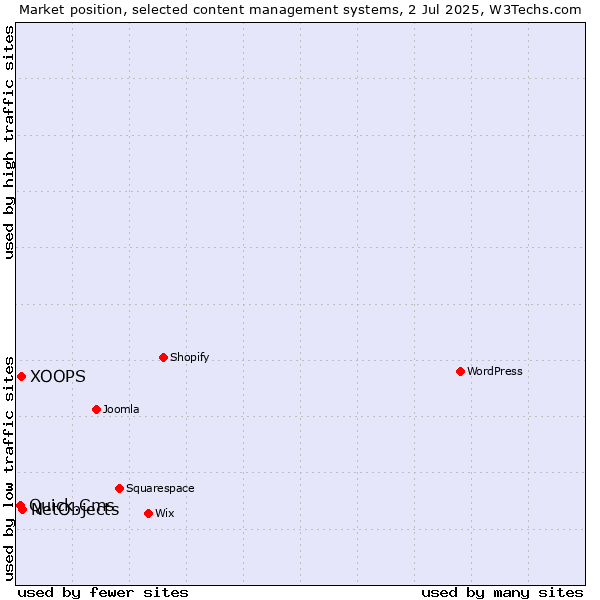 Market position of NetObjects vs. XOOPS vs. Quick.Cms