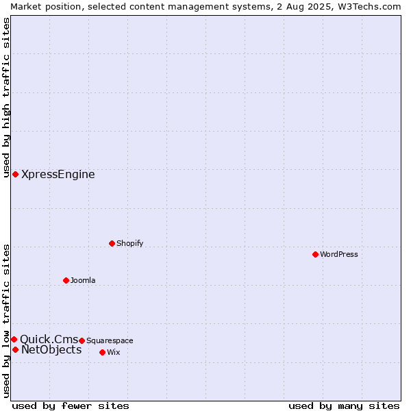 Market position of XpressEngine vs. NetObjects vs. Quick.Cms