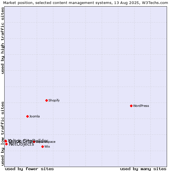 Market position of NetObjects vs. Quick.Cms vs. Yahoo SiteBuilder