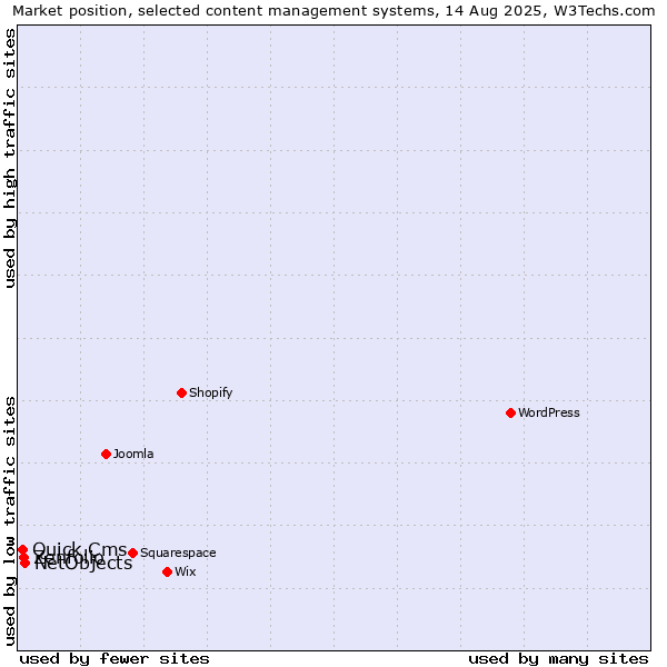 Market position of NetObjects vs. Zenfolio vs. Quick.Cms