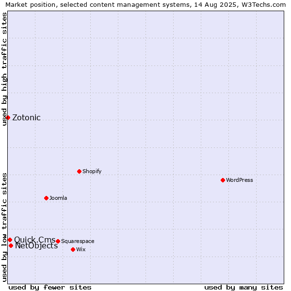 Market position of NetObjects vs. Quick.Cms vs. Zotonic