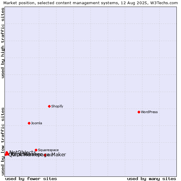 Market position of RapidWeaver vs. NetObjects vs. Quick Homepage Maker
