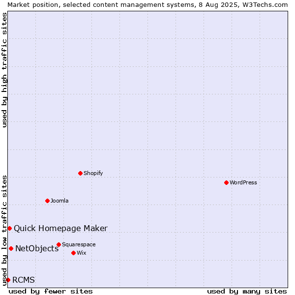 Market position of NetObjects vs. Quick Homepage Maker vs. RCMS