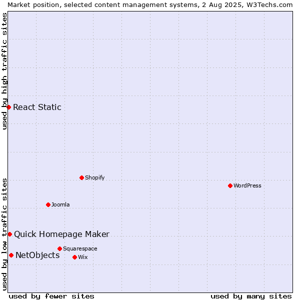 Market position of NetObjects vs. Quick Homepage Maker vs. React Static