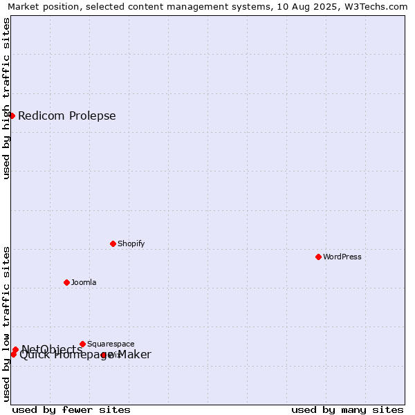 Market position of NetObjects vs. Quick Homepage Maker vs. Redicom Prolepse