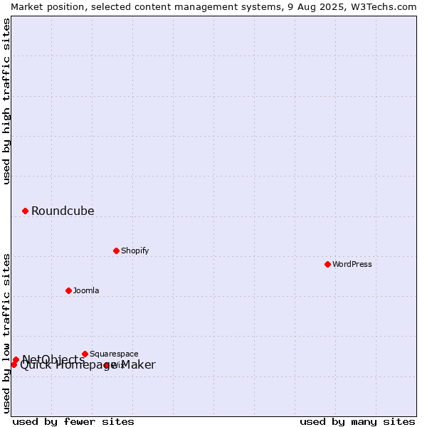 Market position of Roundcube vs. NetObjects vs. Quick Homepage Maker