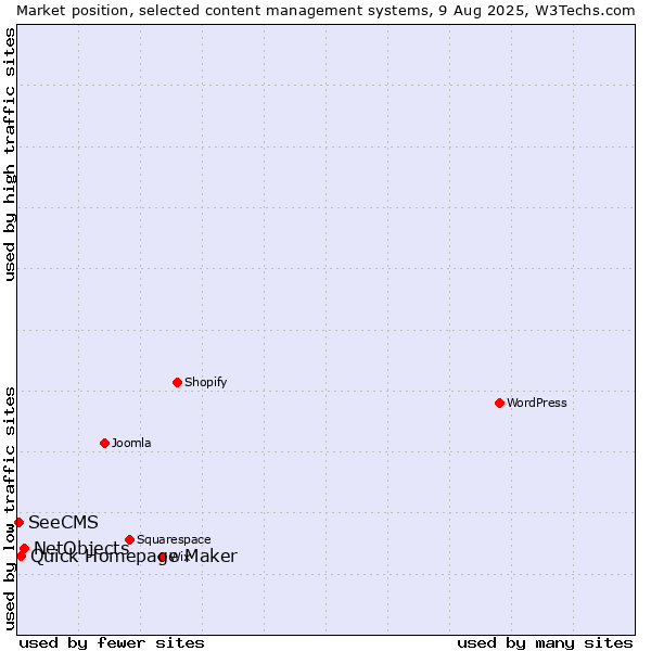 Market position of NetObjects vs. Quick Homepage Maker vs. SeeCMS