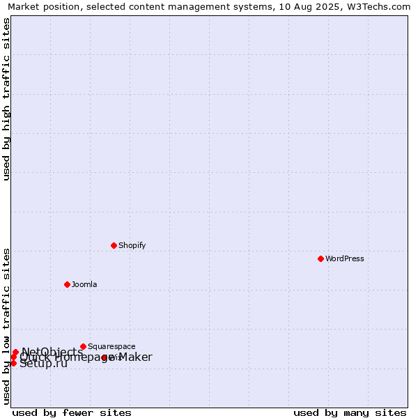 Market position of NetObjects vs. Setup.ru vs. Quick Homepage Maker