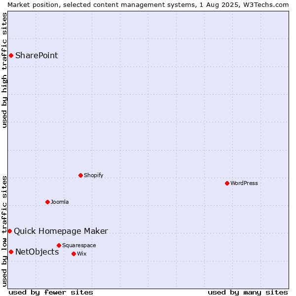 Market position of SharePoint vs. NetObjects vs. Quick Homepage Maker