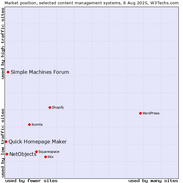 Market position of Simple Machines Forum vs. NetObjects vs. Quick Homepage Maker