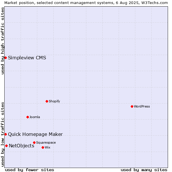 Market position of NetObjects vs. Quick Homepage Maker vs. Simpleview CMS