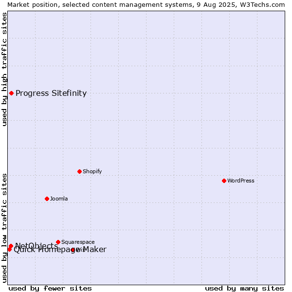 Market position of Progress Sitefinity vs. NetObjects vs. Quick Homepage Maker