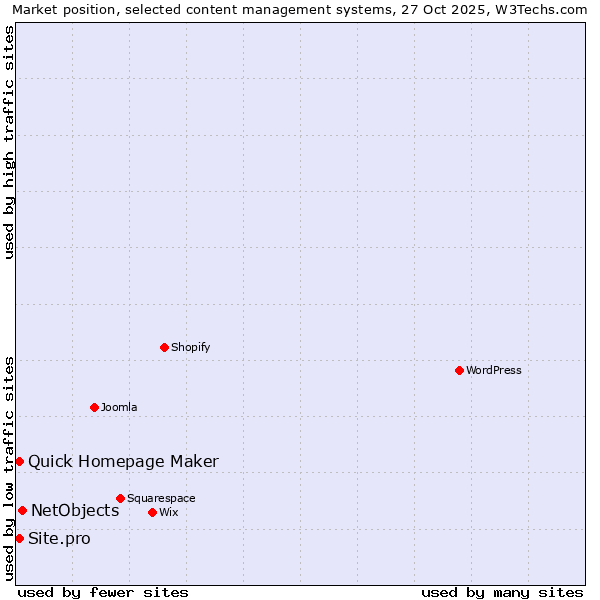 Market position of NetObjects vs. Quick Homepage Maker vs. Site.pro