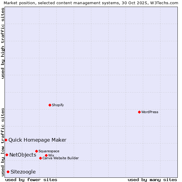 Market position of Sitezoogle vs. NetObjects vs. Quick Homepage Maker