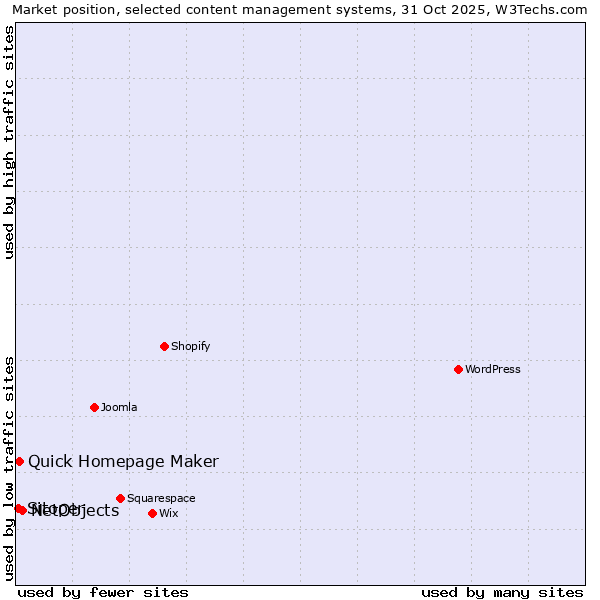 Market position of NetObjects vs. Quick Homepage Maker vs. Sitoper
