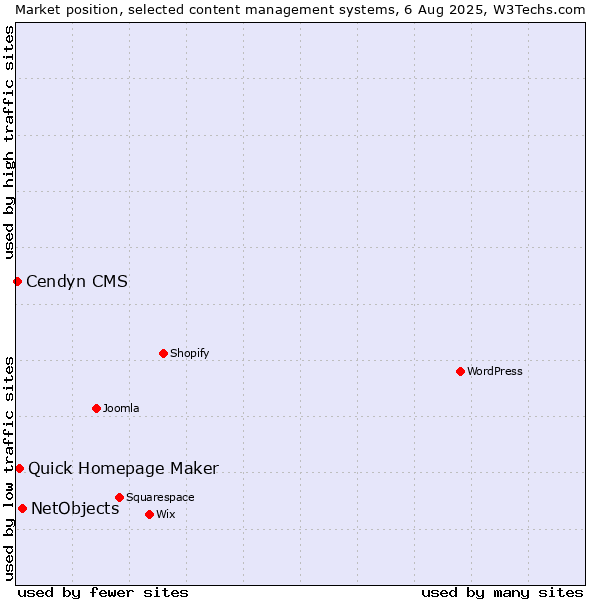 Market position of NetObjects vs. Quick Homepage Maker vs. Cendyn CMS