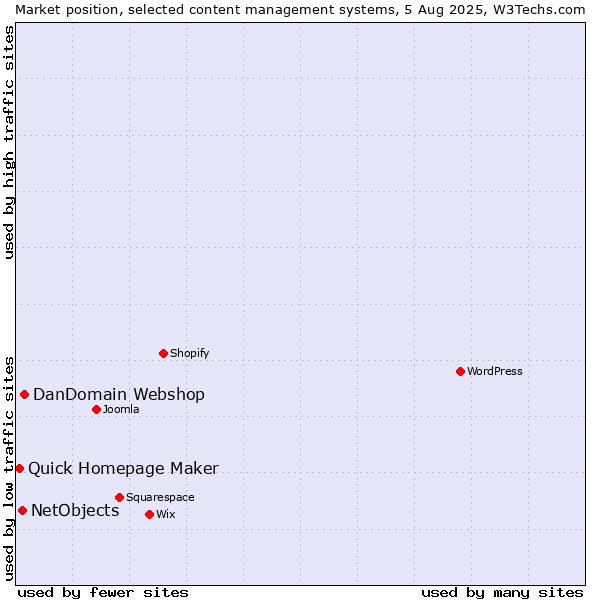 Market position of DanDomain Webshop vs. NetObjects vs. Quick Homepage Maker