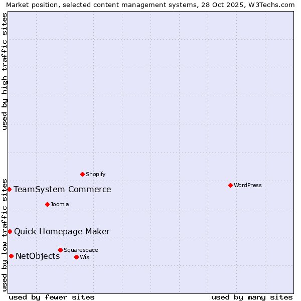 Market position of NetObjects vs. Quick Homepage Maker vs. TeamSystem Commerce
