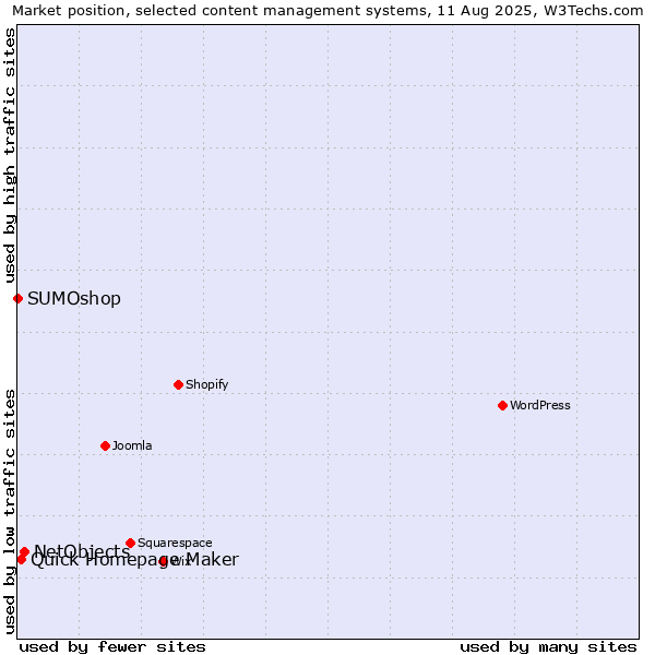 Market position of NetObjects vs. Quick Homepage Maker vs. SUMOshop