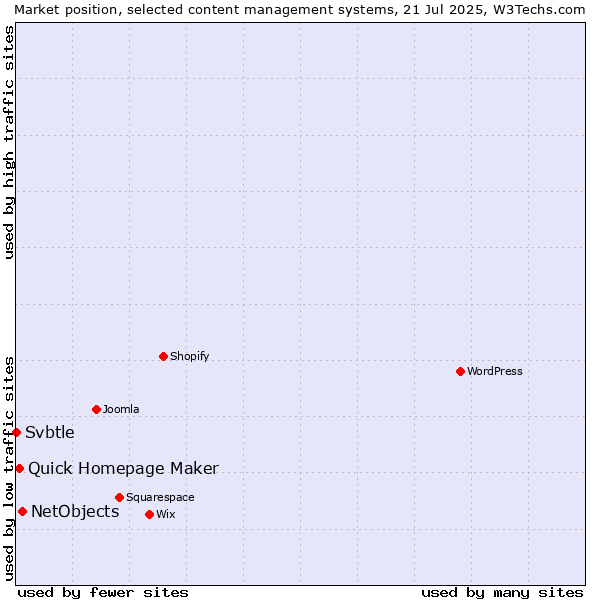 Market position of NetObjects vs. Quick Homepage Maker vs. Svbtle