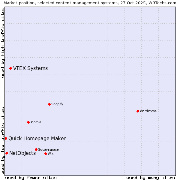Market position of VTEX Systems vs. NetObjects vs. Quick Homepage Maker