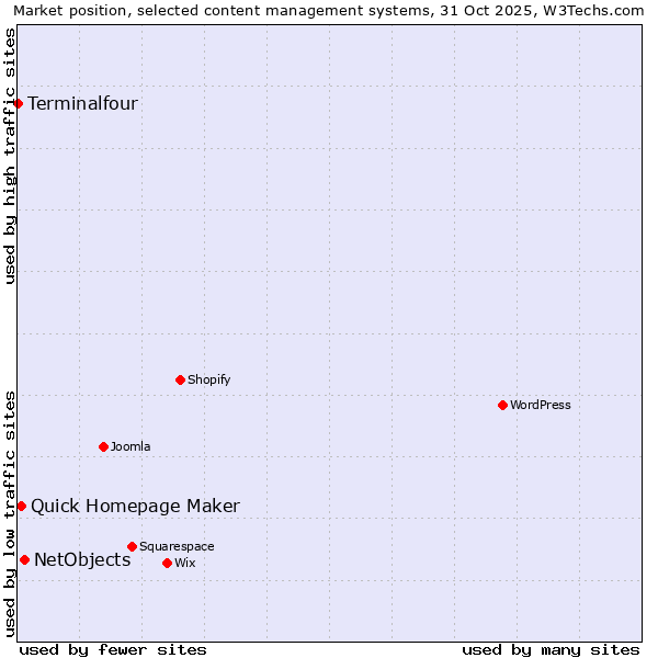 Market position of NetObjects vs. Quick Homepage Maker vs. Terminalfour