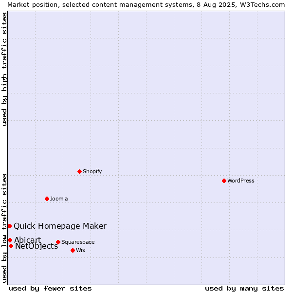 Market position of NetObjects vs. Abicart vs. Quick Homepage Maker