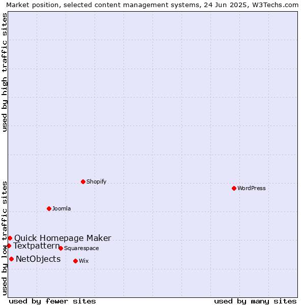 Market position of NetObjects vs. Quick Homepage Maker vs. Textpattern