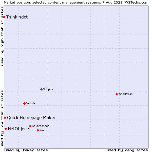 Market position of NetObjects vs. Quick Homepage Maker vs. Thinkindot