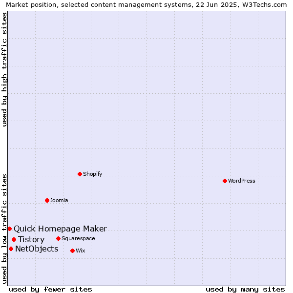 Market position of Tistory vs. NetObjects vs. Quick Homepage Maker