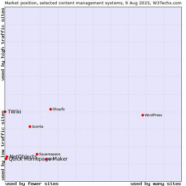 Market position of NetObjects vs. Quick Homepage Maker vs. TWiki
