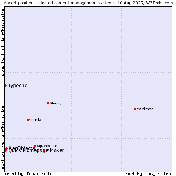 Market position of NetObjects vs. Typecho vs. Quick Homepage Maker