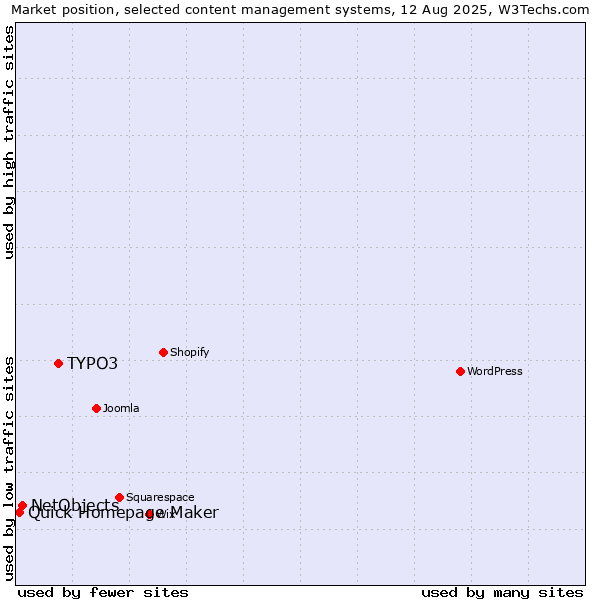 Market position of TYPO3 vs. NetObjects vs. Quick Homepage Maker