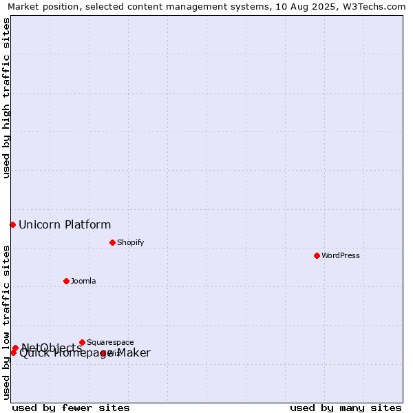 Market position of NetObjects vs. Quick Homepage Maker vs. Unicorn Platform