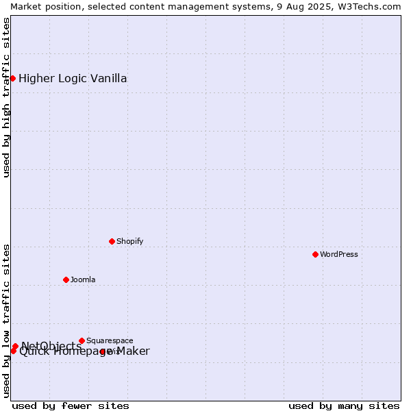 Market position of NetObjects vs. Quick Homepage Maker vs. Higher Logic Vanilla