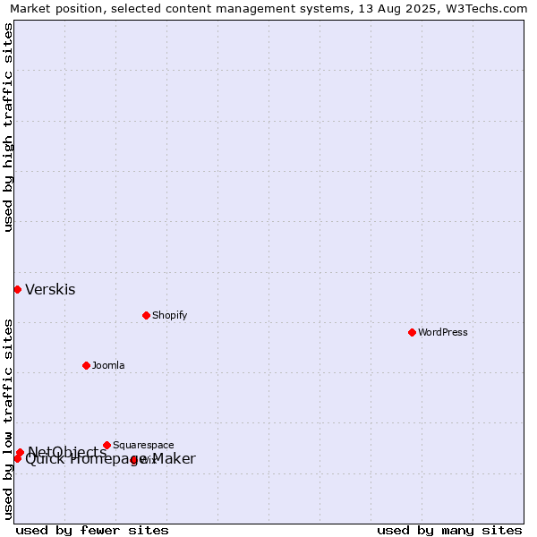 Market position of NetObjects vs. Quick Homepage Maker vs. Verskis
