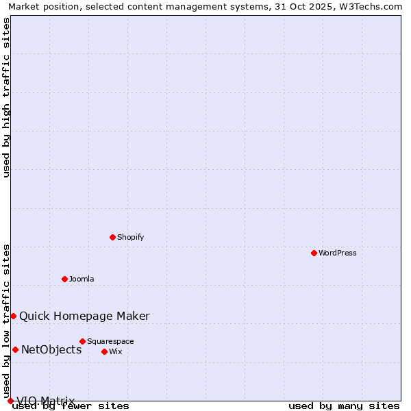 Market position of NetObjects vs. Quick Homepage Maker vs. VIO.Matrix