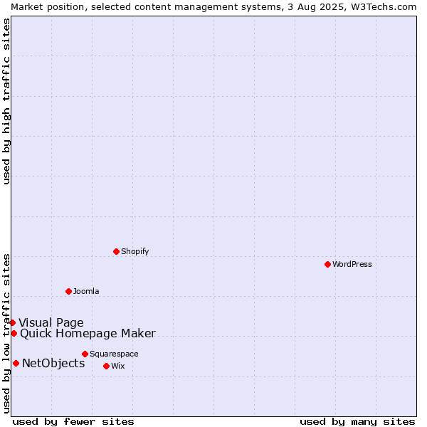 Market position of NetObjects vs. Quick Homepage Maker vs. Visual Page