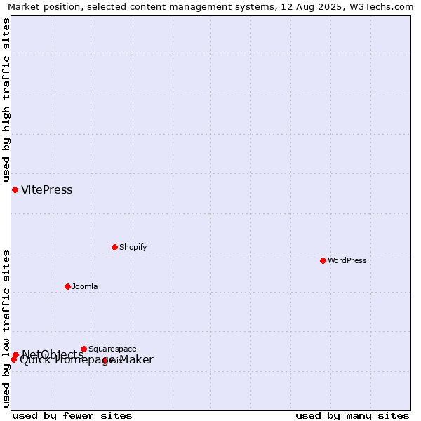 Market position of NetObjects vs. VitePress vs. Quick Homepage Maker