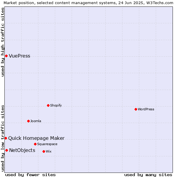 Market position of NetObjects vs. VuePress vs. Quick Homepage Maker