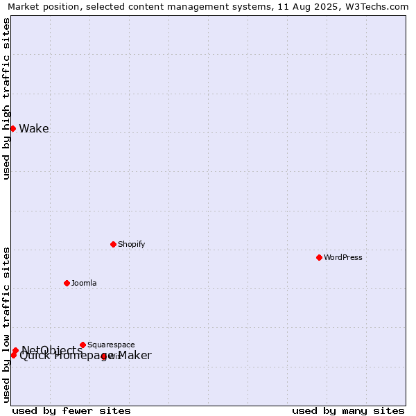 Market position of NetObjects vs. Quick Homepage Maker vs. Wake