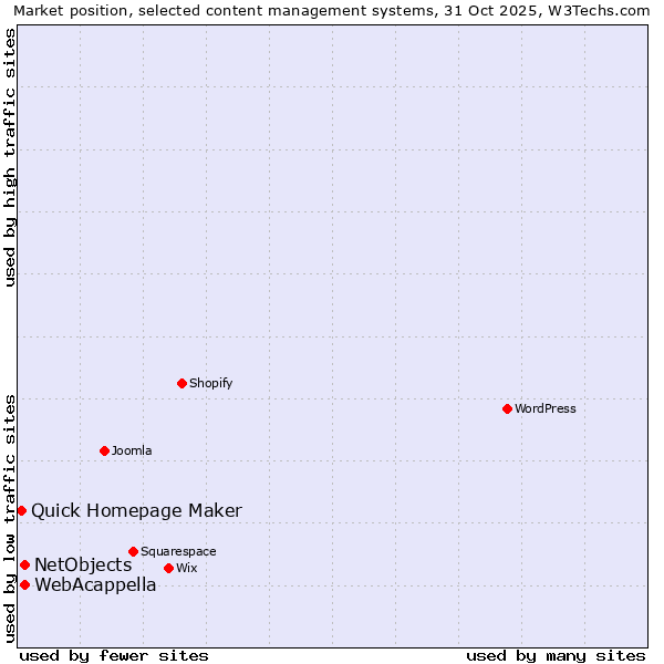 Market position of WebAcappella vs. NetObjects vs. Quick Homepage Maker
