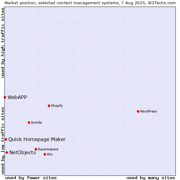 Market position of NetObjects vs. Quick Homepage Maker vs. WebAPP