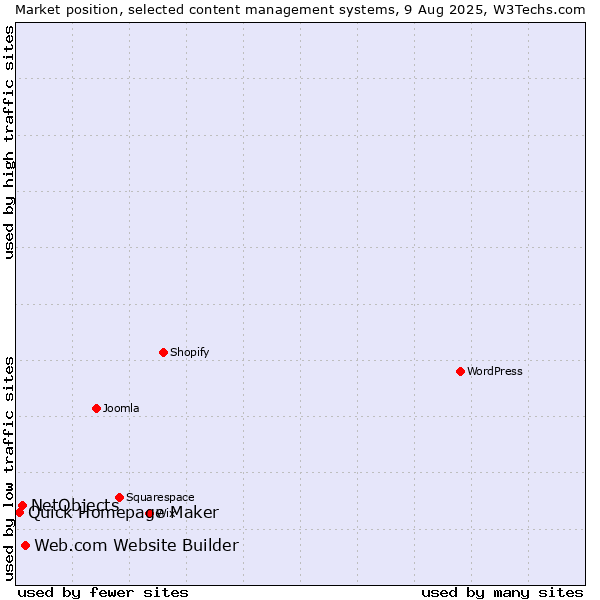 Market position of Web.com Website Builder vs. NetObjects vs. Quick Homepage Maker