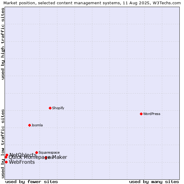 Market position of NetObjects vs. WebFronts vs. Quick Homepage Maker
