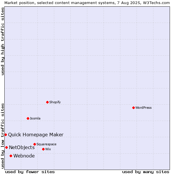 Market position of Webnode vs. NetObjects vs. Quick Homepage Maker