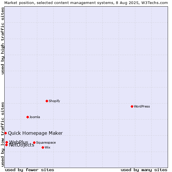 Market position of WebPlus vs. NetObjects vs. Quick Homepage Maker