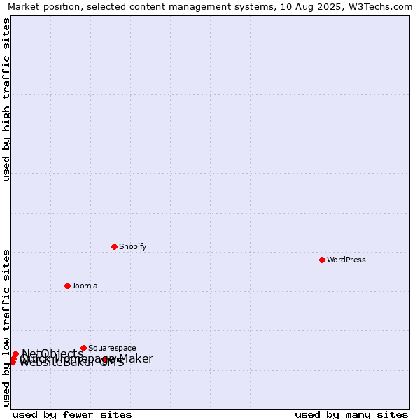 Market position of NetObjects vs. Quick Homepage Maker vs. WebsiteBaker CMS
